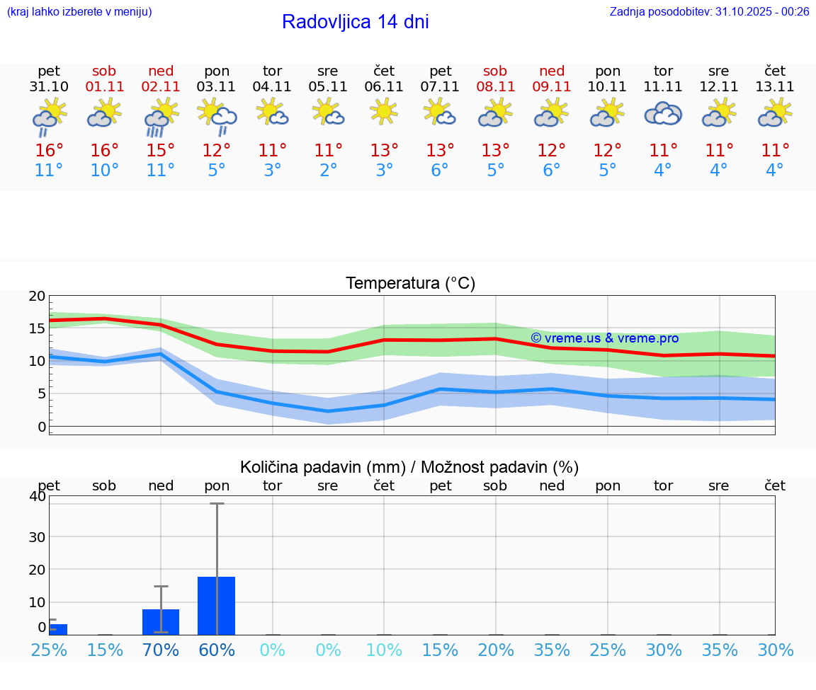 VREME 25 DNI  Radovljica
