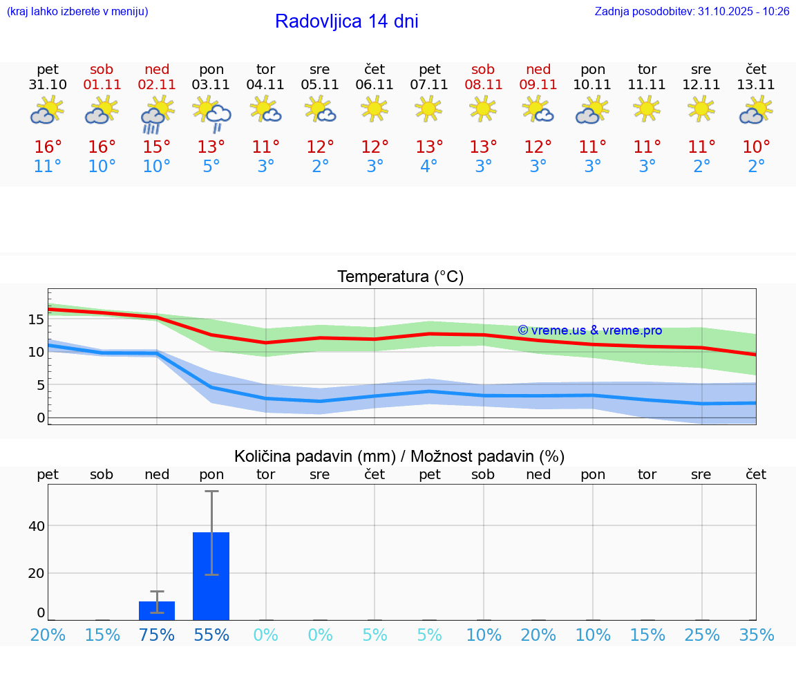 VREME 15 DNI  Radovljica
