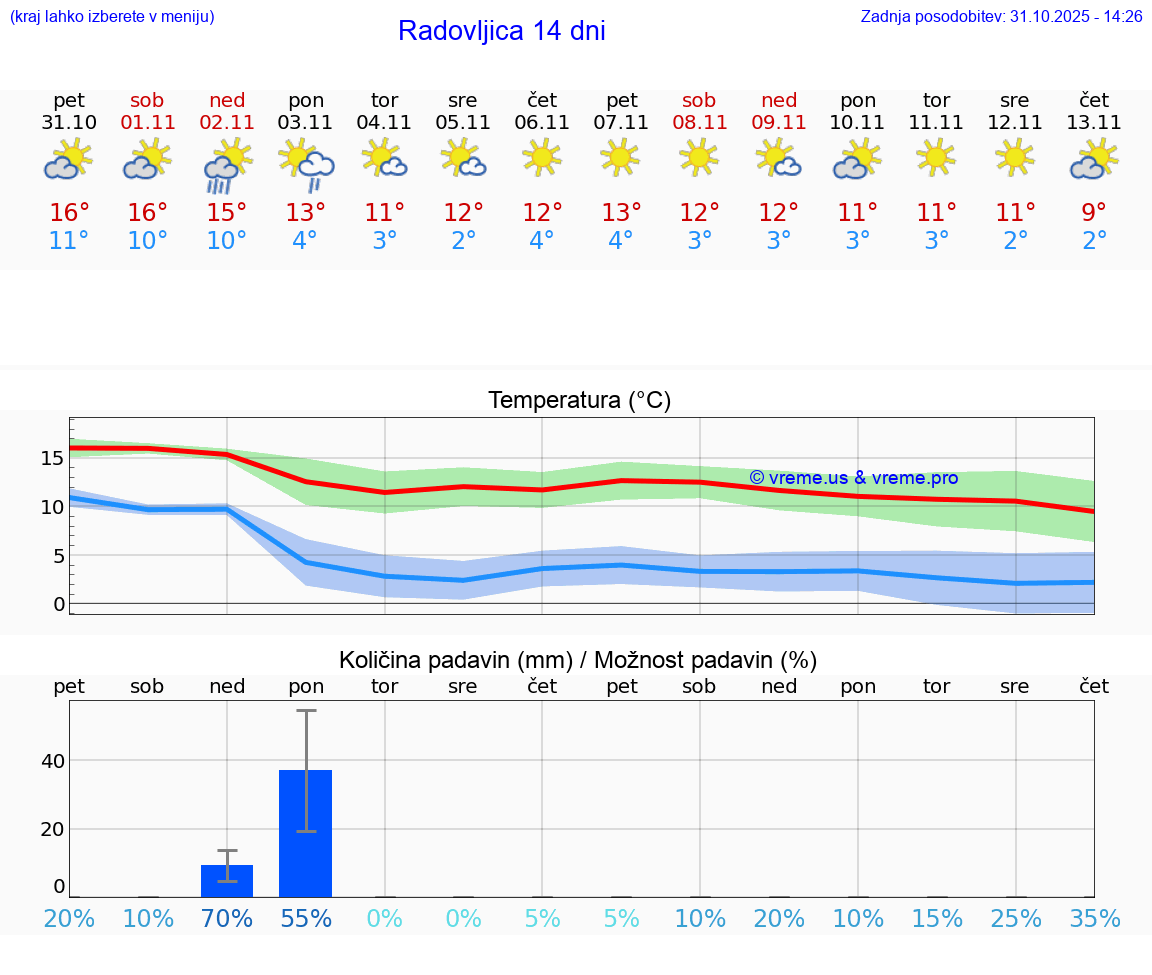 VREME 25 DNI  Radovljica