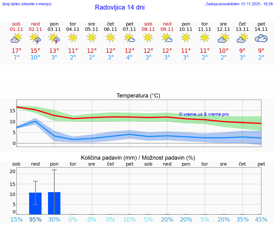 VREME 15 DNI  Radovljica