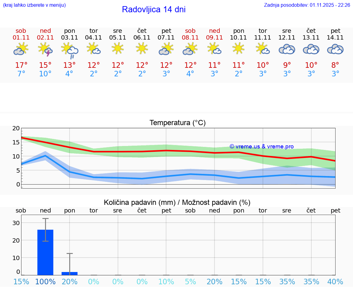VREME 25 DNI Radovljica