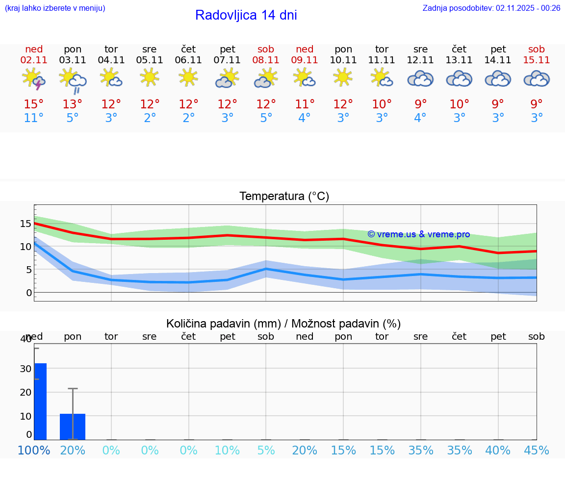 VREME 15 DNI Radovljica