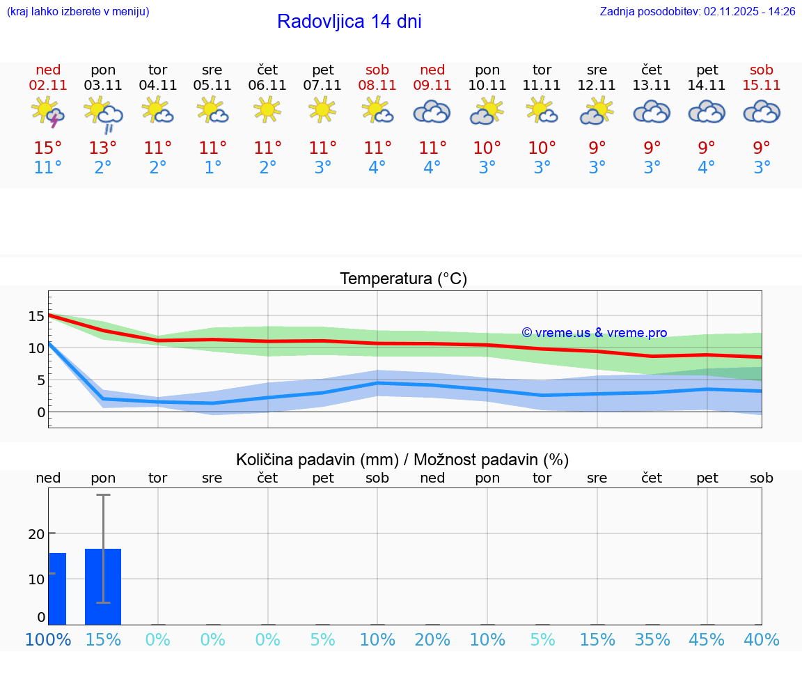 VREME 25 DNI Radovljica