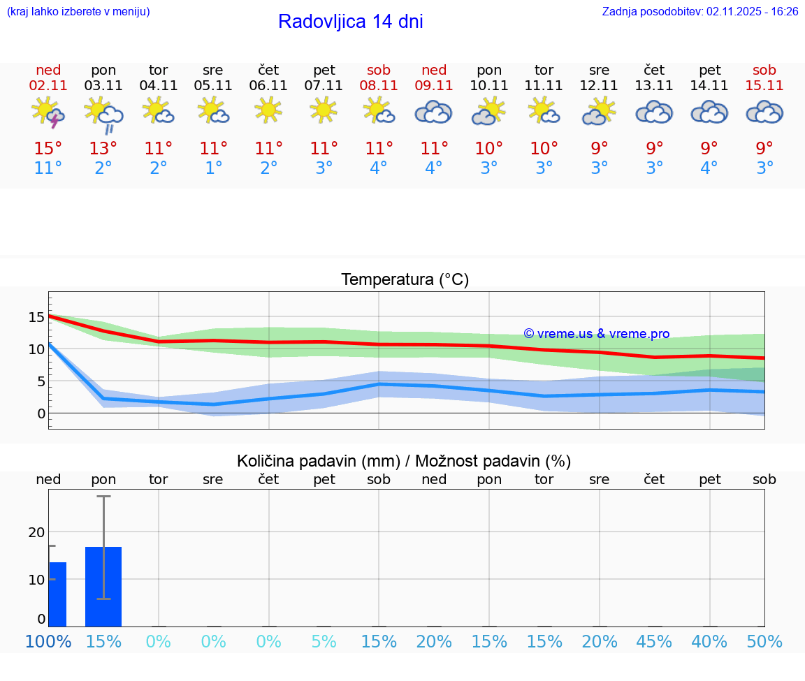 VREME 15 DNI Radovljica