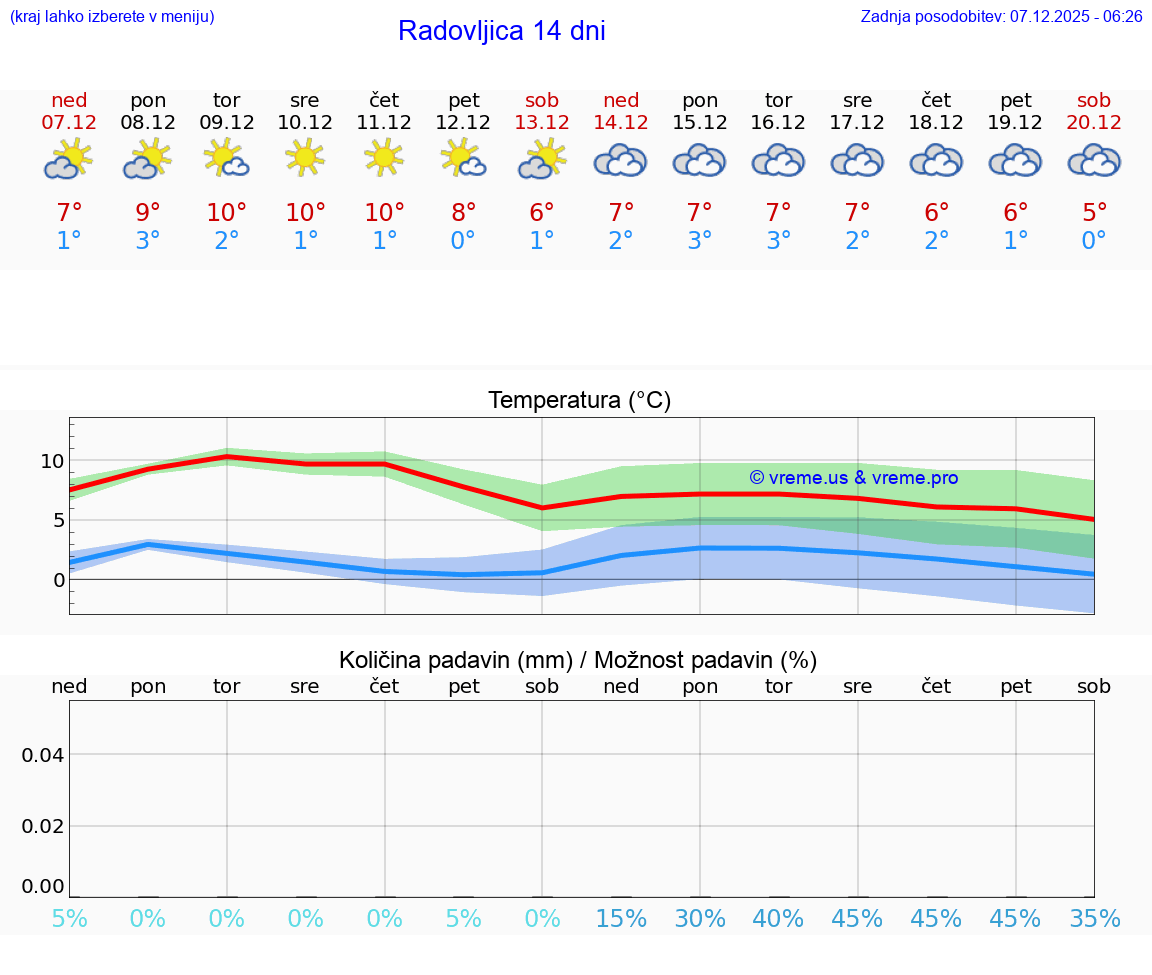 VREME 25 DNI  Radovljica