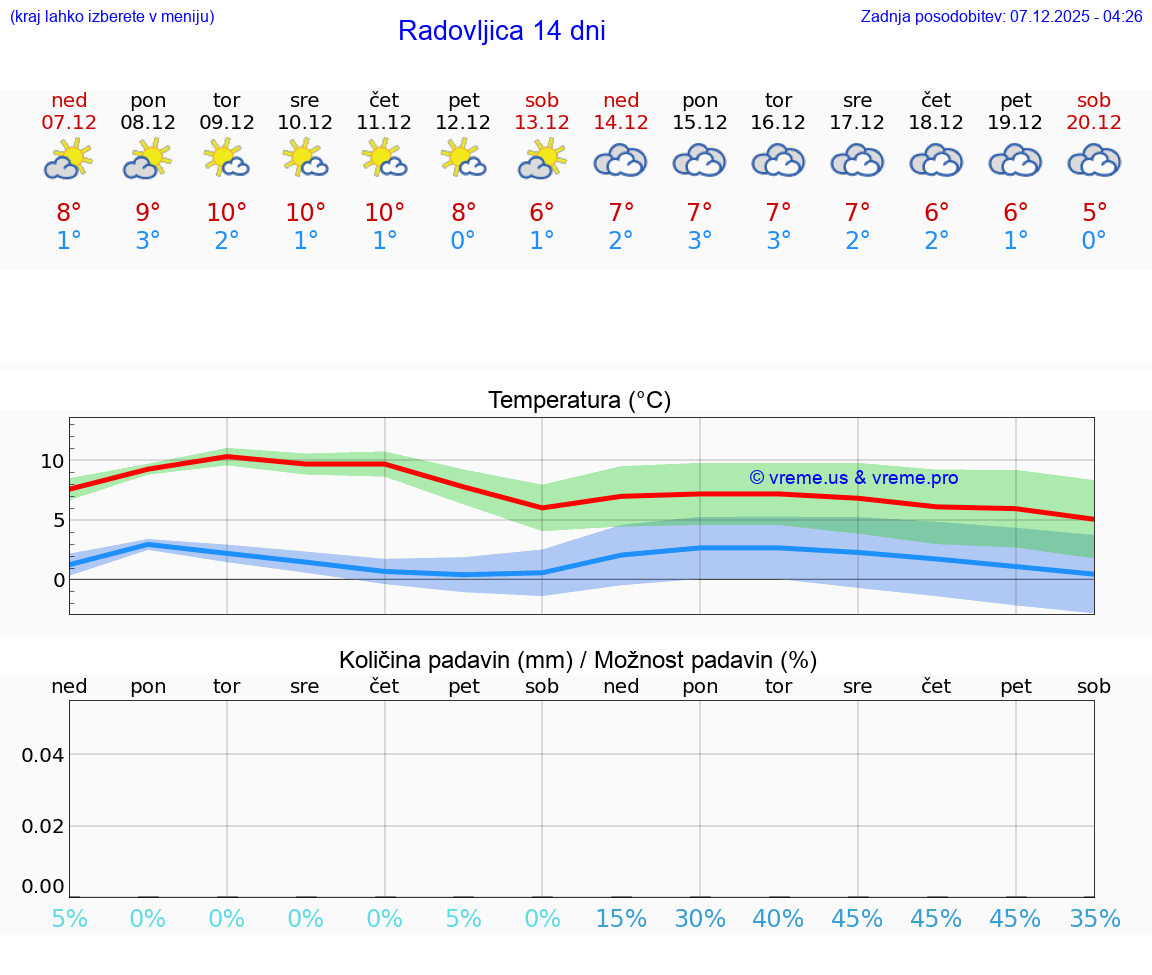VREME 15 DNI  Radovljica