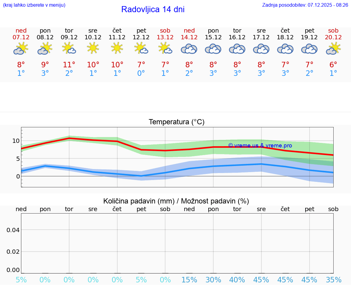 VREME 25 DNI  Radovljica