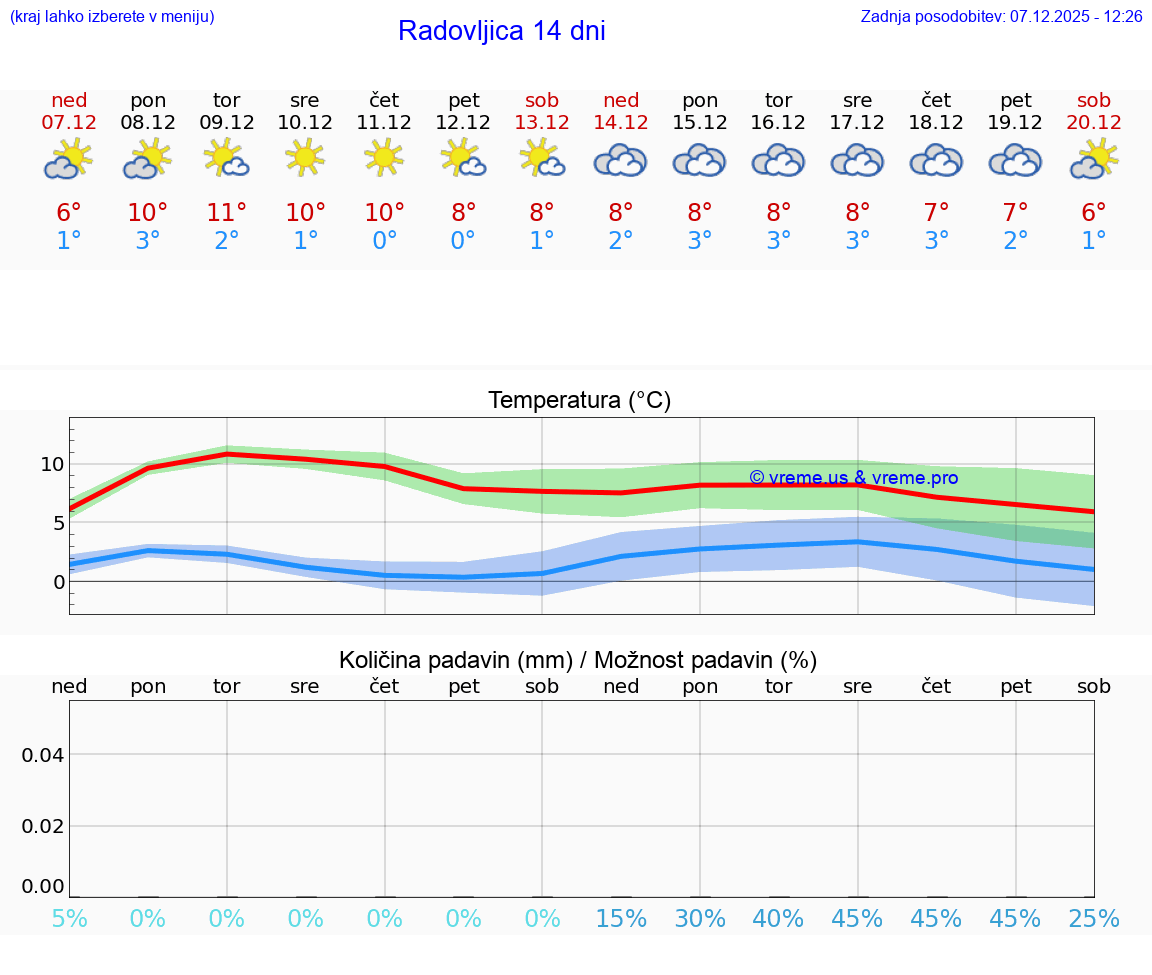 VREME 15 DNI  Radovljica