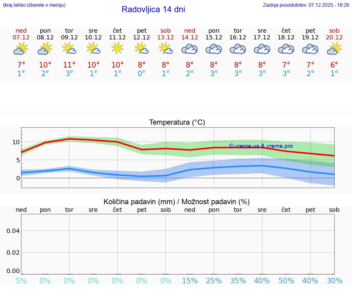 VREME 25 DNI  Radovljica