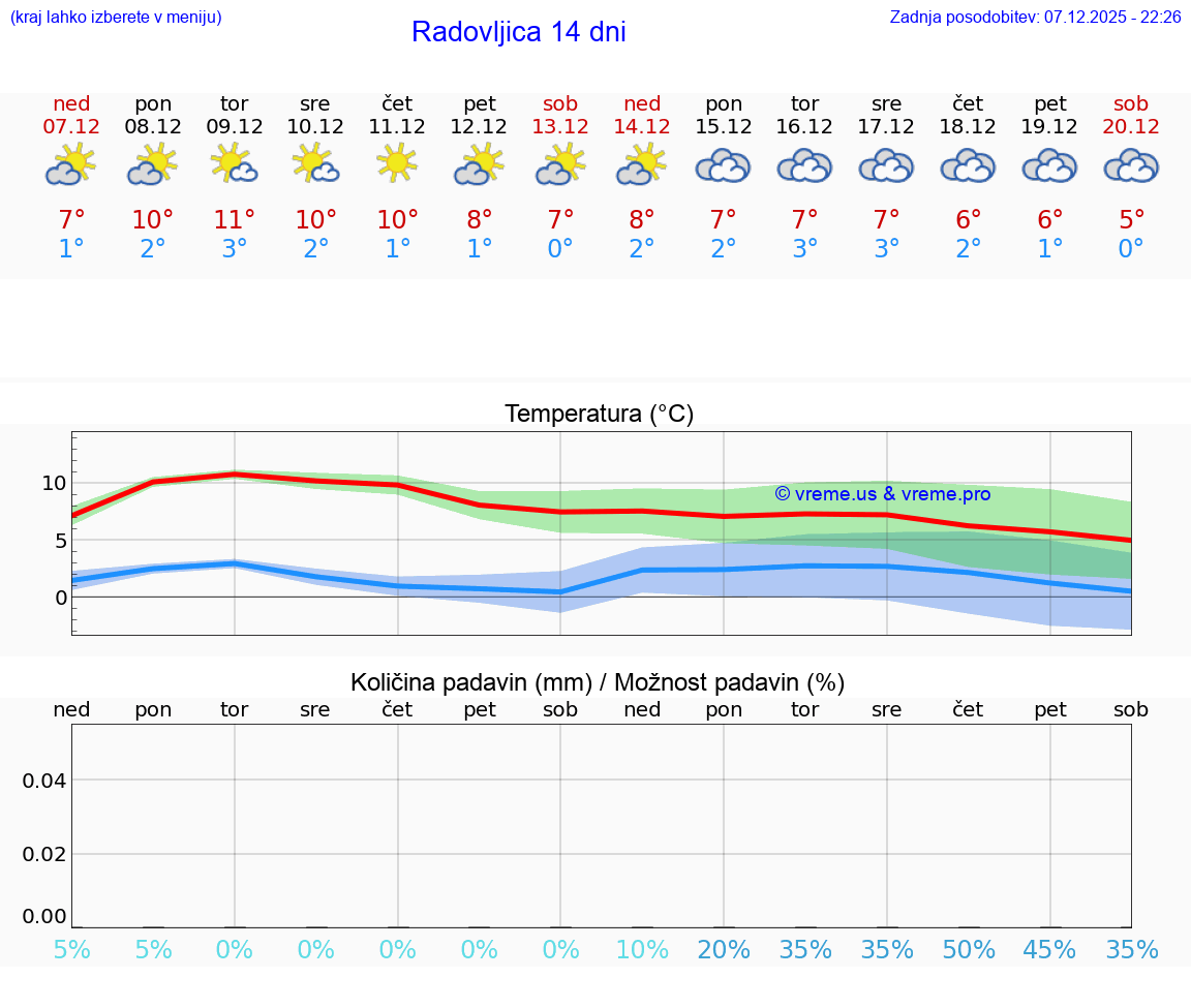 VREME 25 DNI  Radovljica