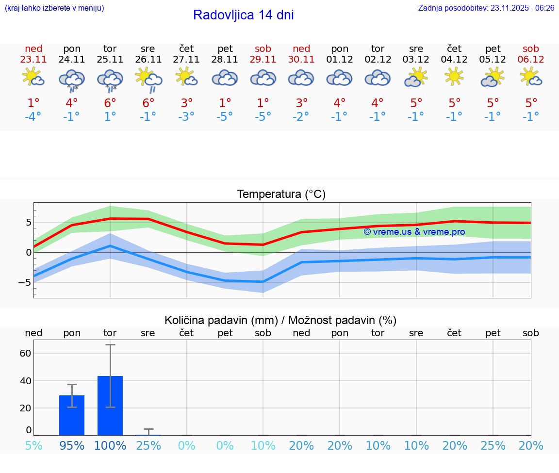 VREME 25 DNI  Radovljica