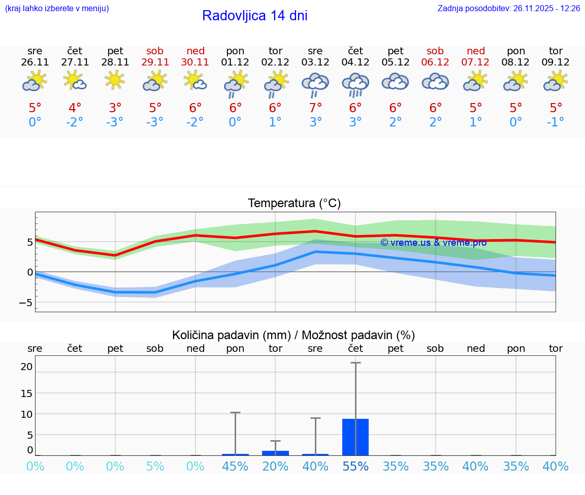VREME 25 DNI  Radovljica