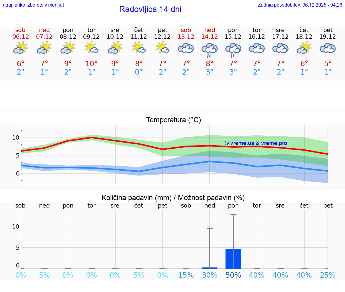 VREME 25 DNI  Radovljica