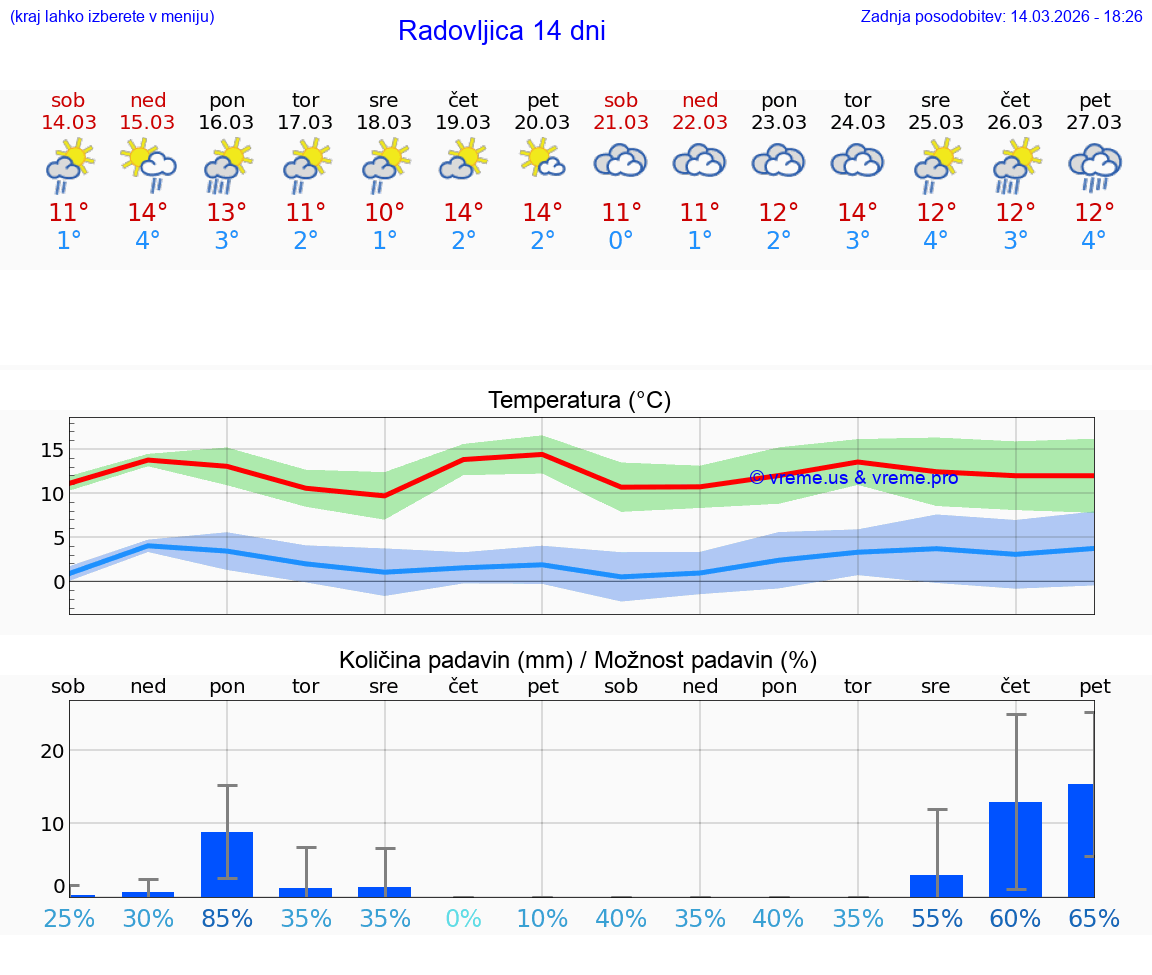VREME 25 DNI  Radovljica