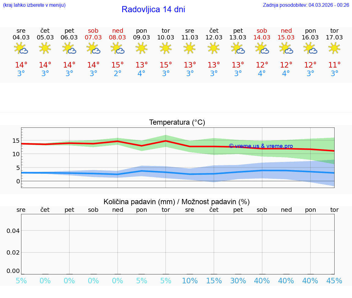 VREME 25 DNI  Radovljica