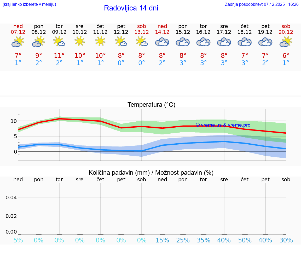 VREME 25 DNI  Radovljica