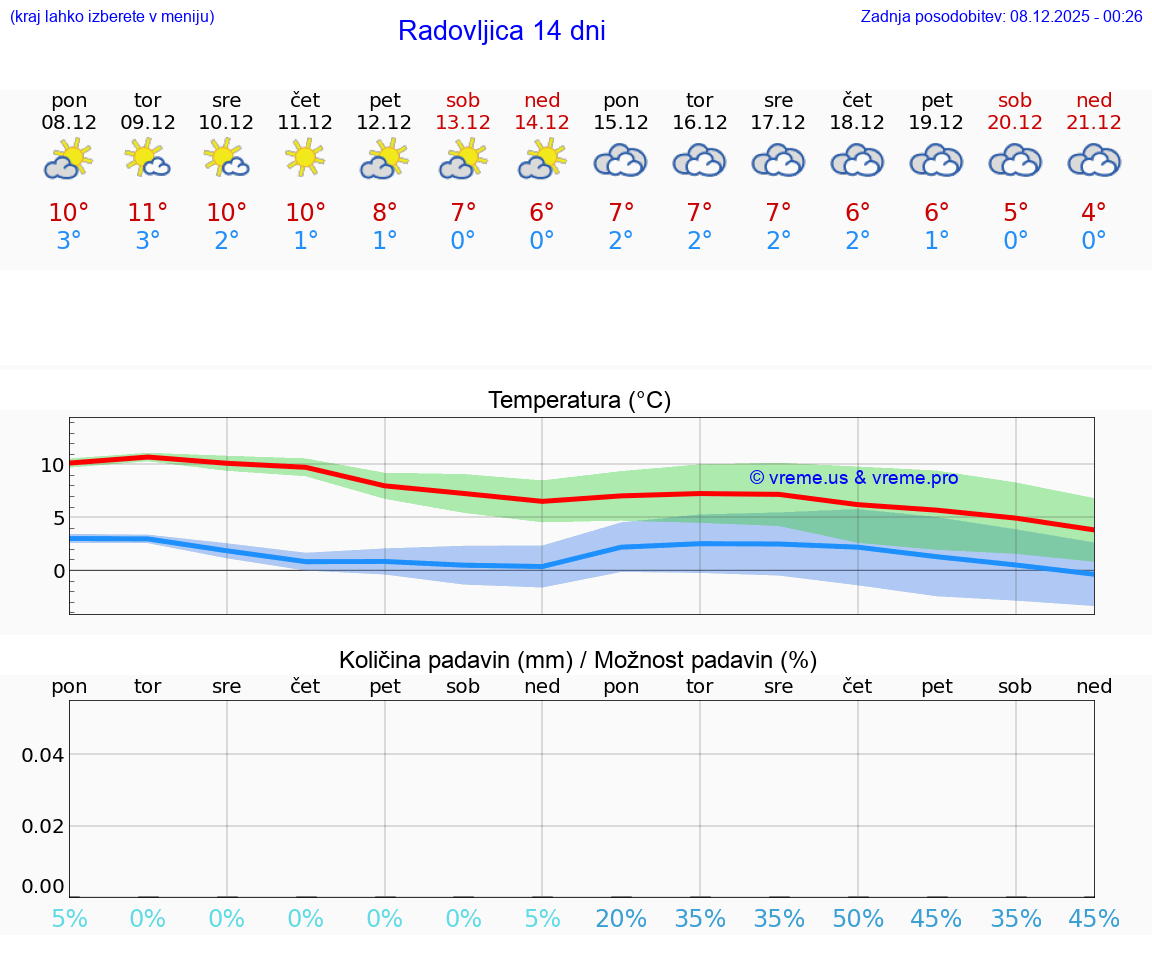 VREME 25 DNI  Radovljica