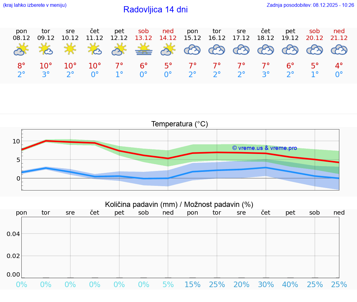 VREME 25 DNI  Radovljica