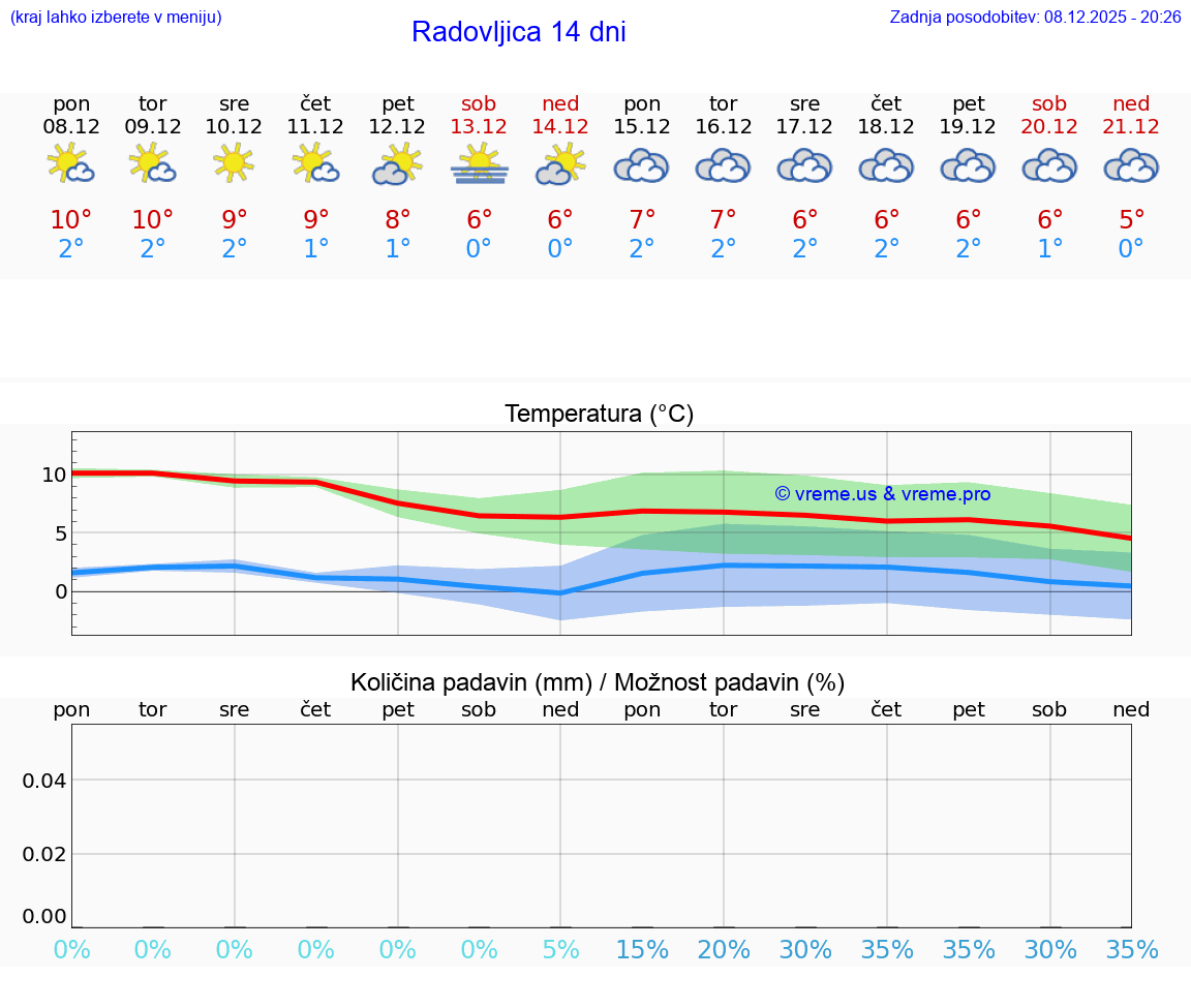 VREME 15 DNI  Radovljica