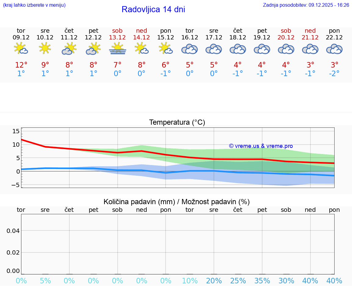 VREME 25 DNI  Radovljica