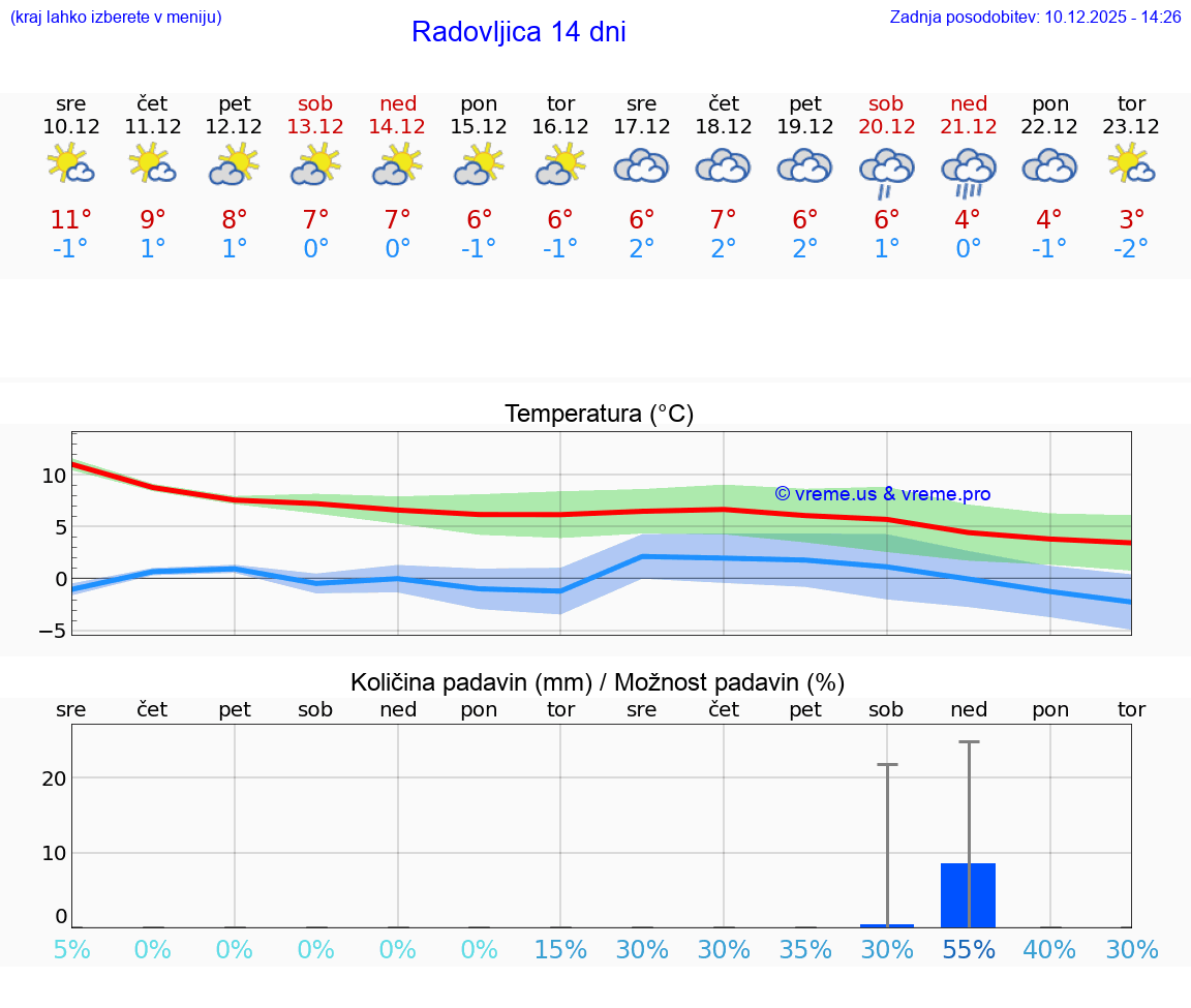 VREME 25 DNI  Radovljica