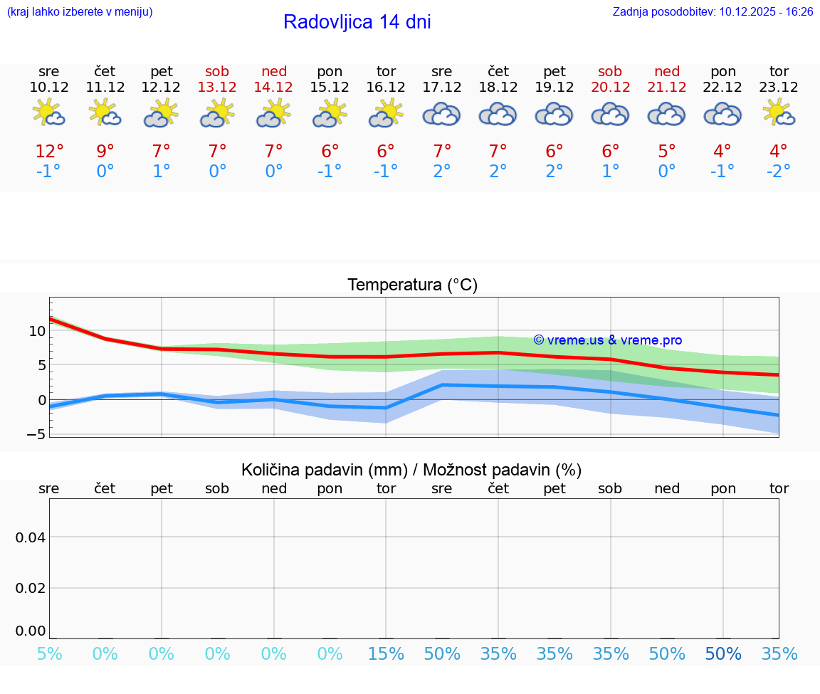 VREME 25 DNI  Radovljica