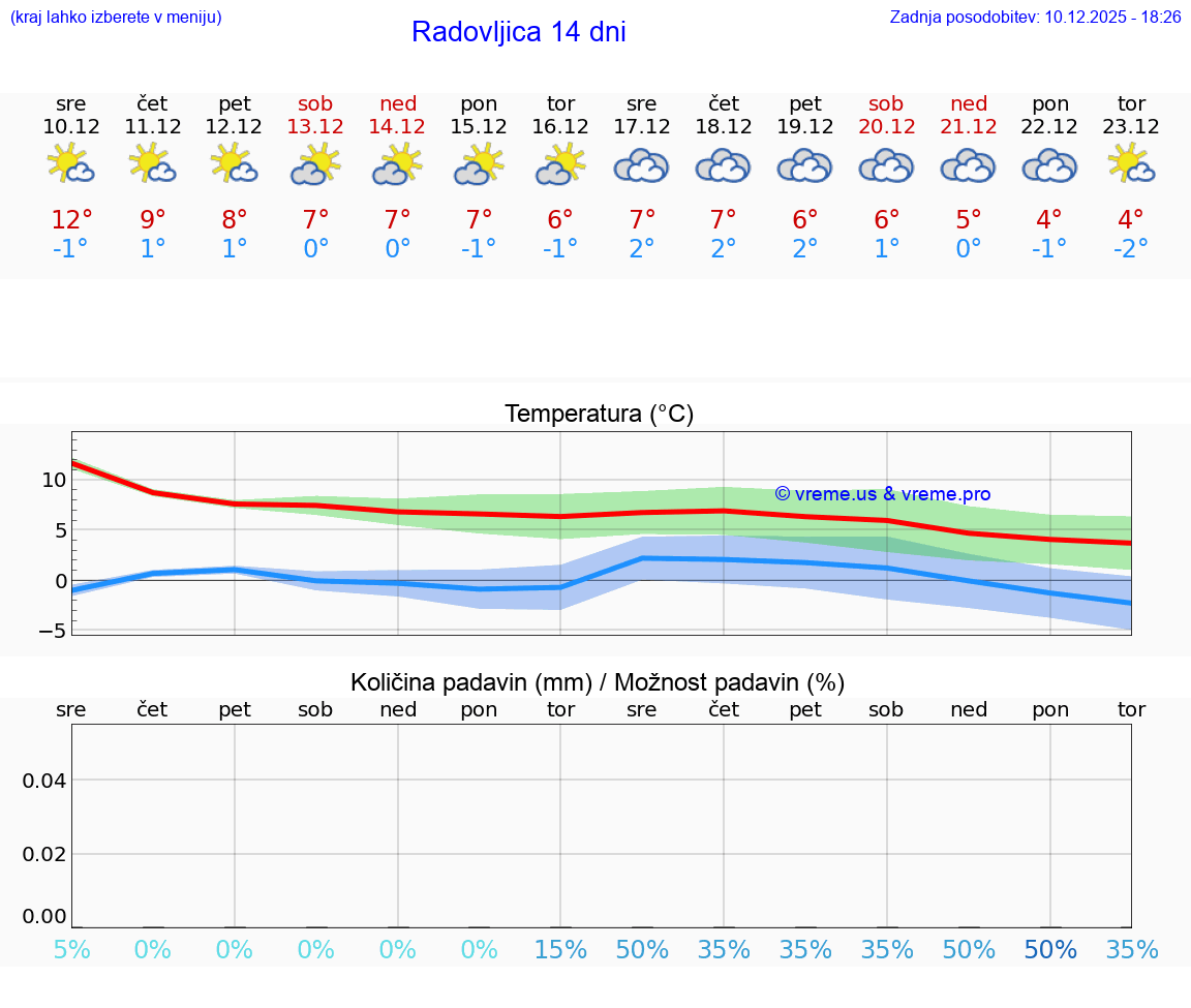 VREME 25 DNI  Radovljica