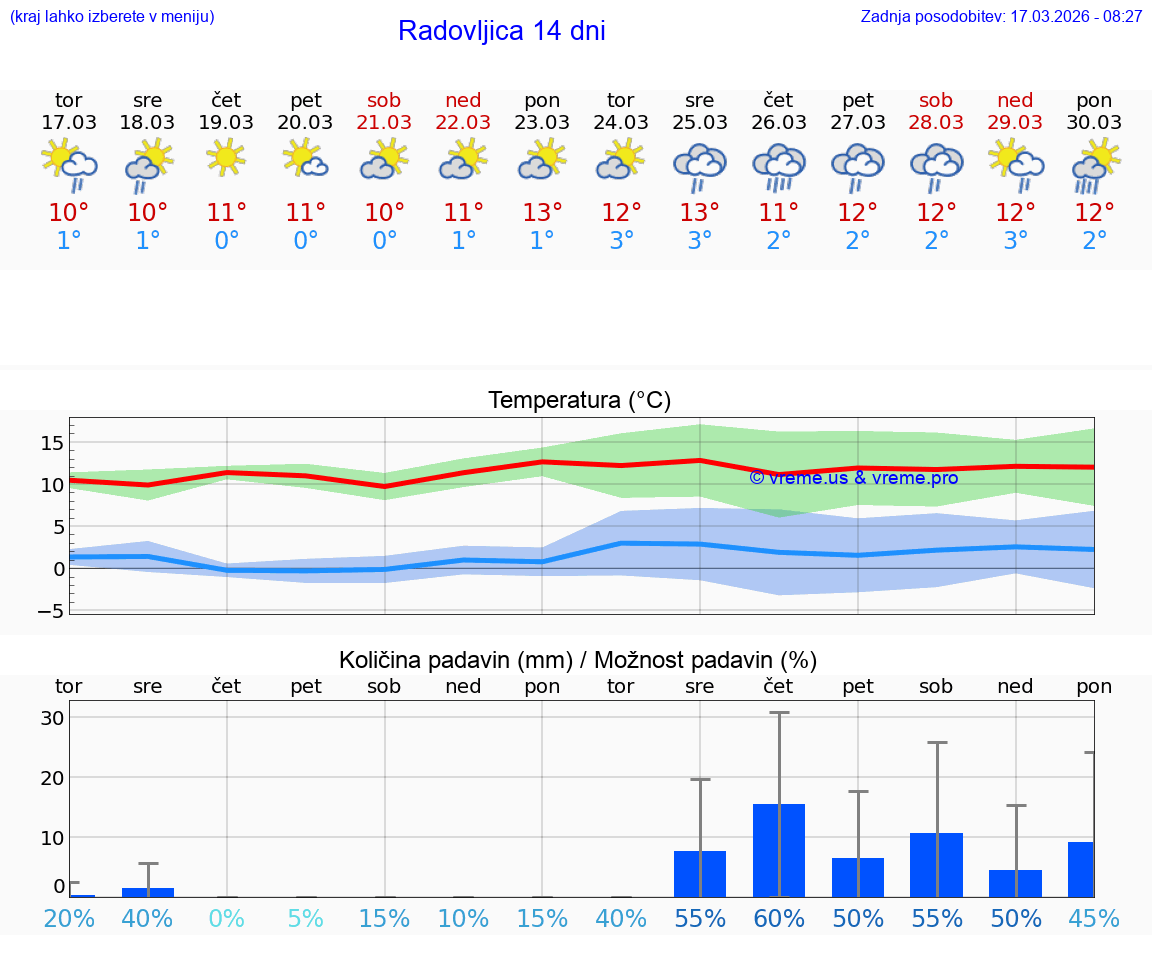VREME 25 DNI  Radovljica