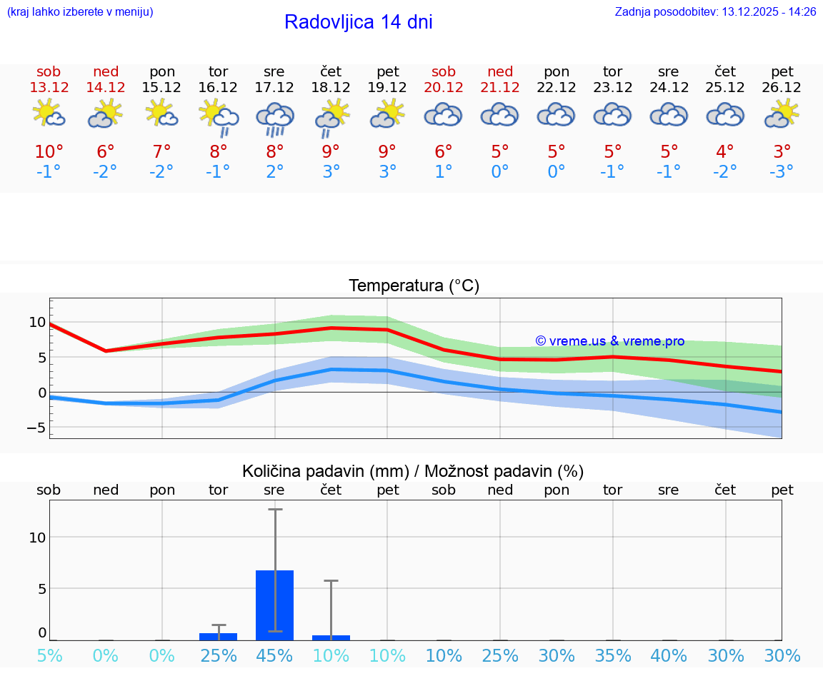 VREME 15 DNI  Radovljica