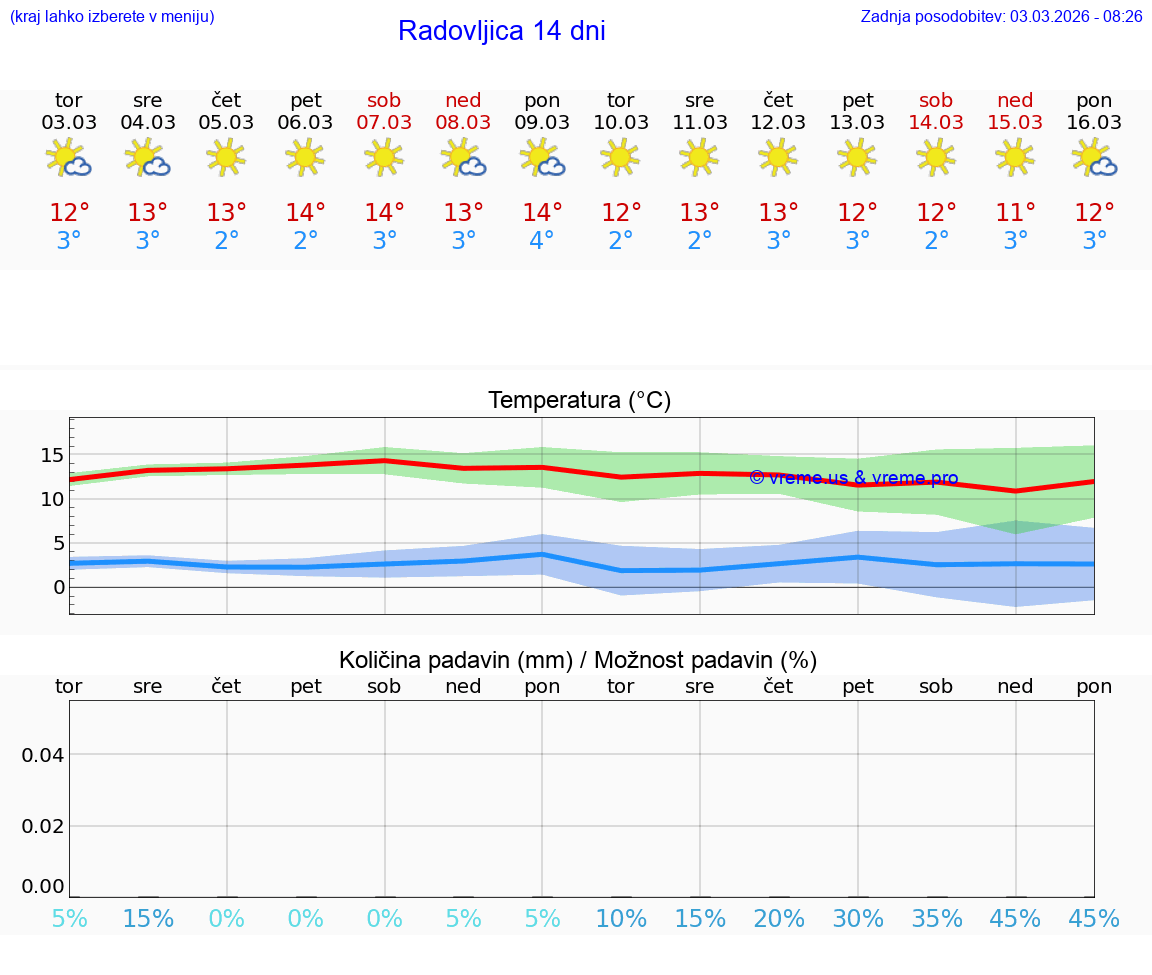 VREME 25 DNI  Radovljica