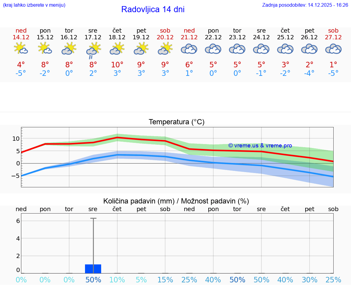 VREME 25 DNI  Radovljica