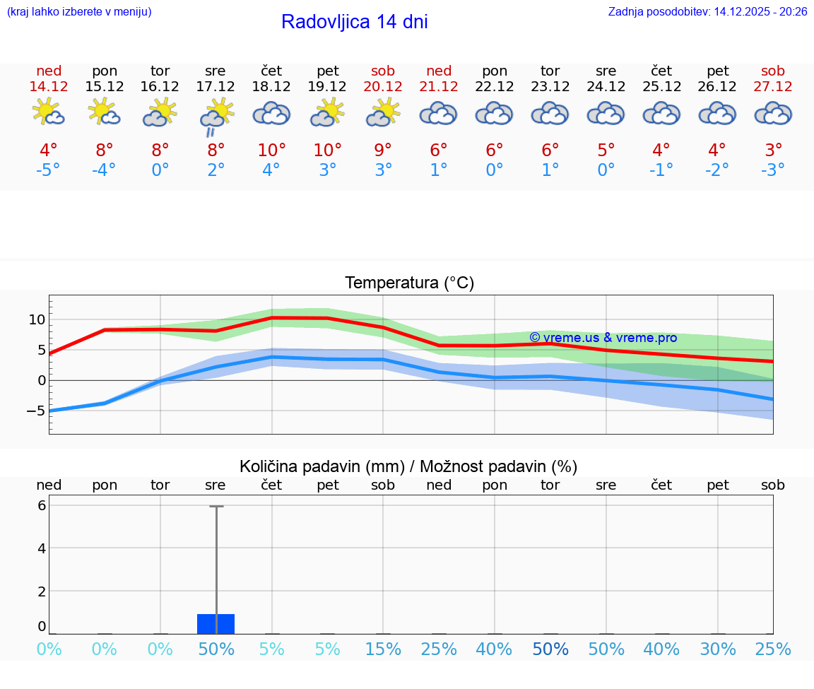 VREME 15 DNI  Radovljica