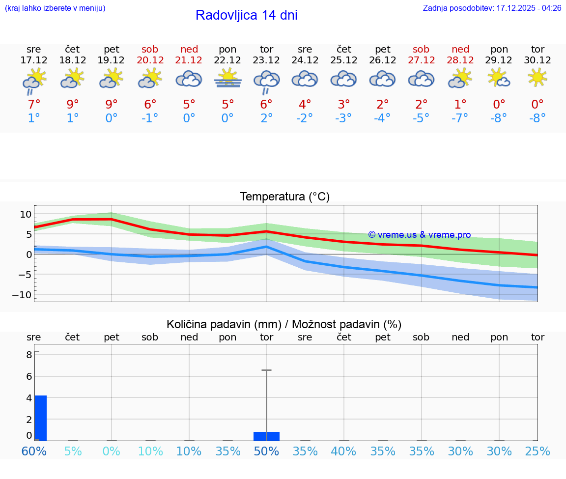 VREME 15 DNI  Radovljica