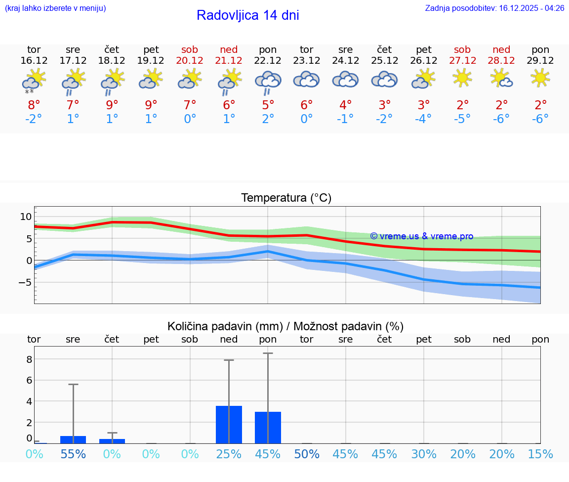 VREME 25 DNI  Radovljica