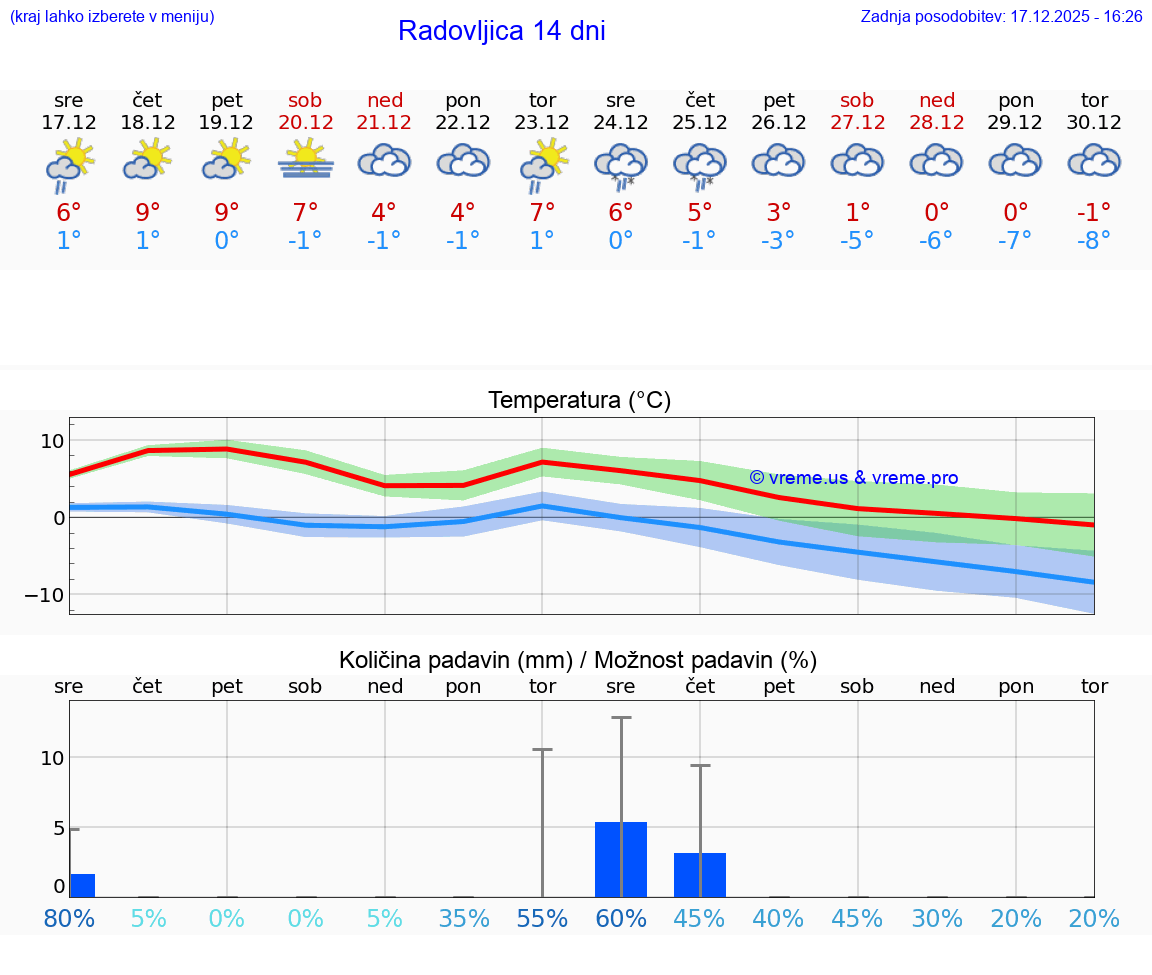 VREME 15 DNI  Radovljica