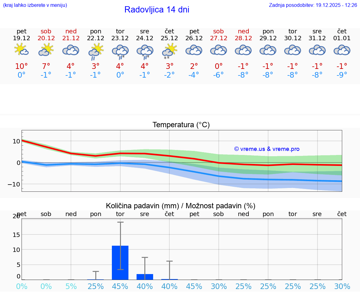VREME 25 DNI  Radovljica