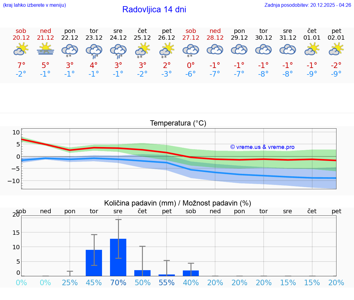 VREME 15 DNI  Radovljica