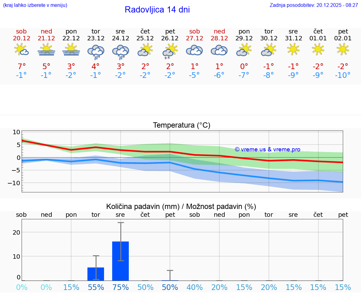 VREME 15 DNI  Radovljica
