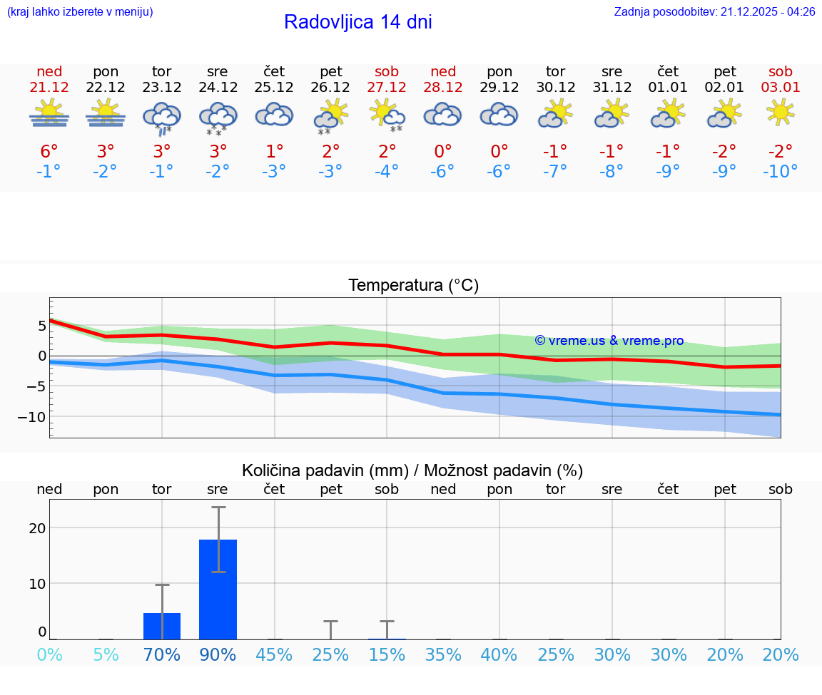 VREME 15 DNI  Radovljica