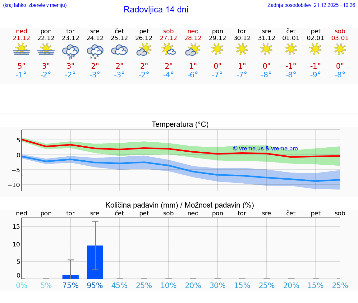 VREME 15 DNI  Radovljica