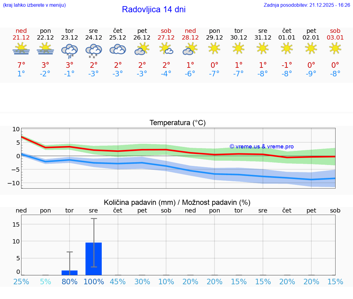 VREME 15 DNI  Radovljica