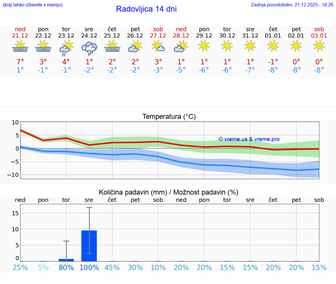 VREME 15 DNI  Radovljica