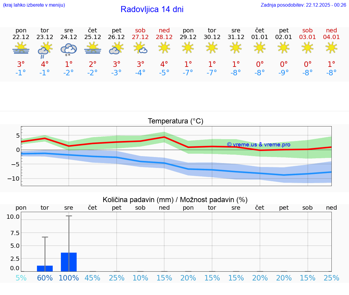 VREME 15 DNI  Radovljica