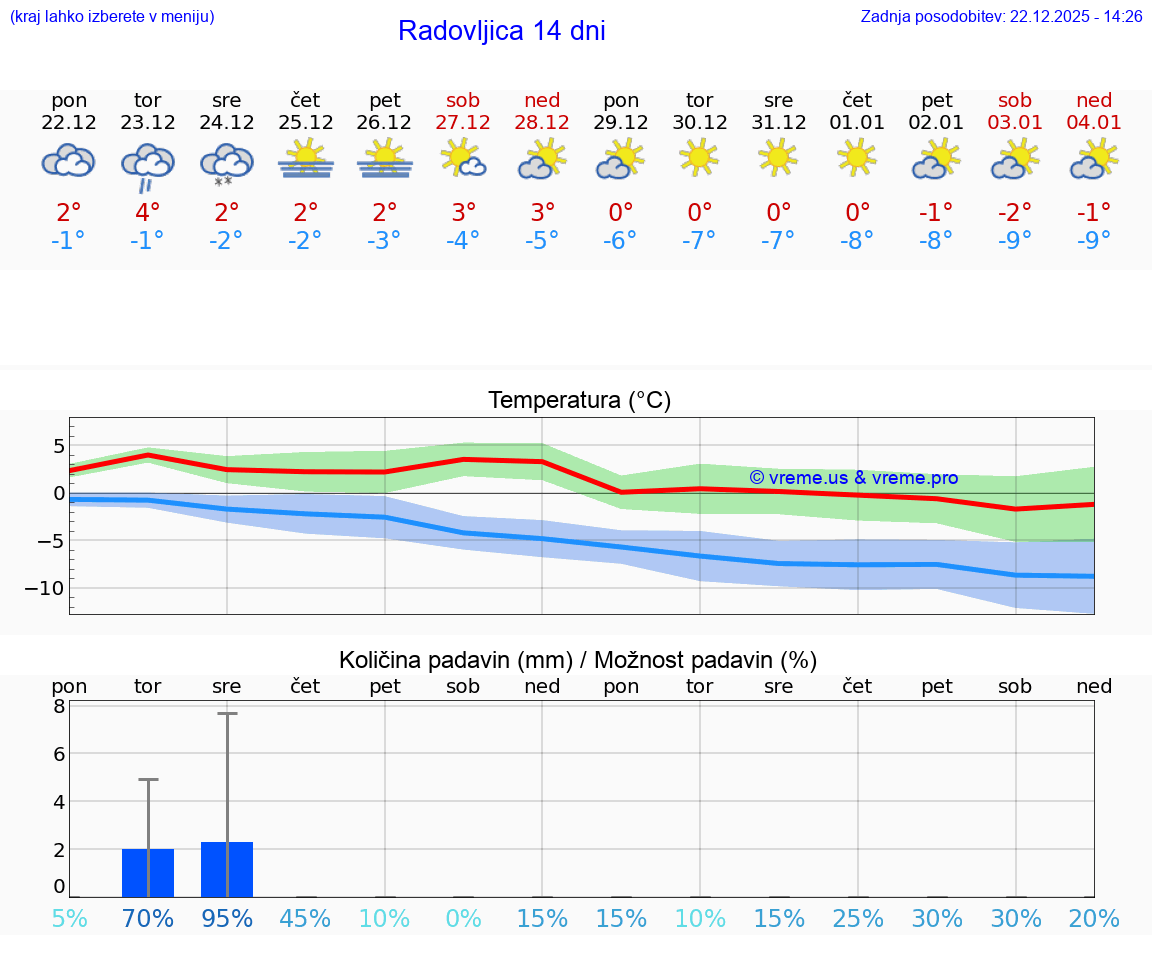 VREME 15 DNI  Radovljica
