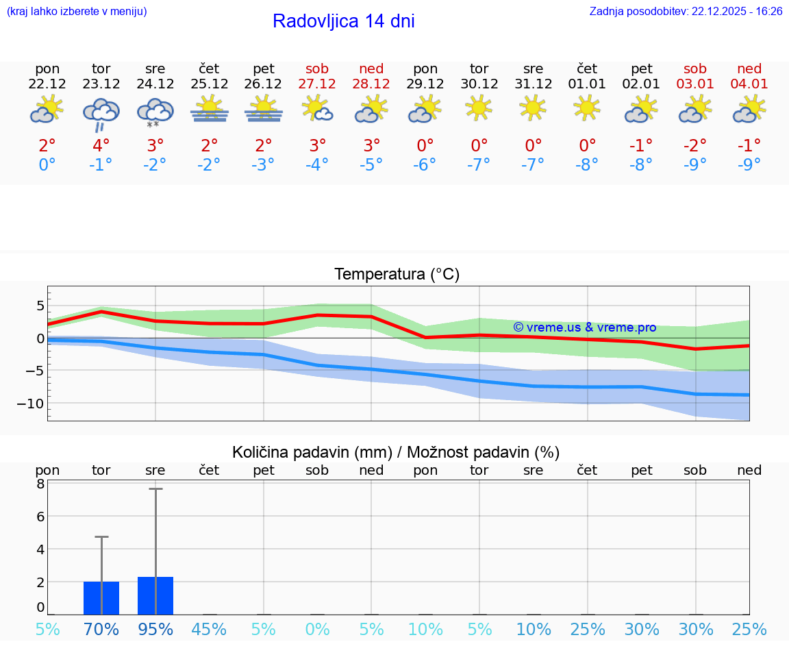 VREME 15 DNI  Radovljica