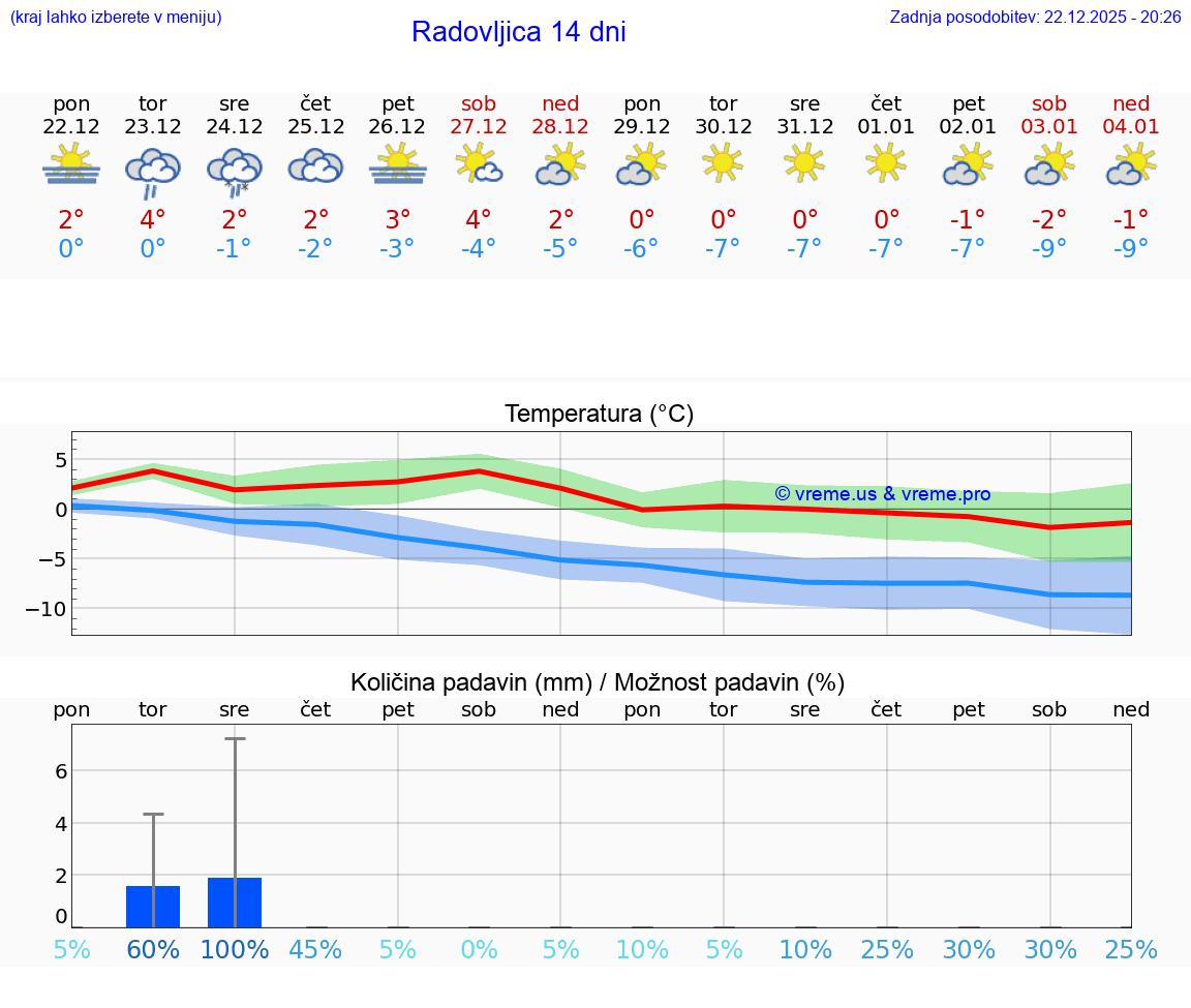 VREME 15 DNI  Radovljica