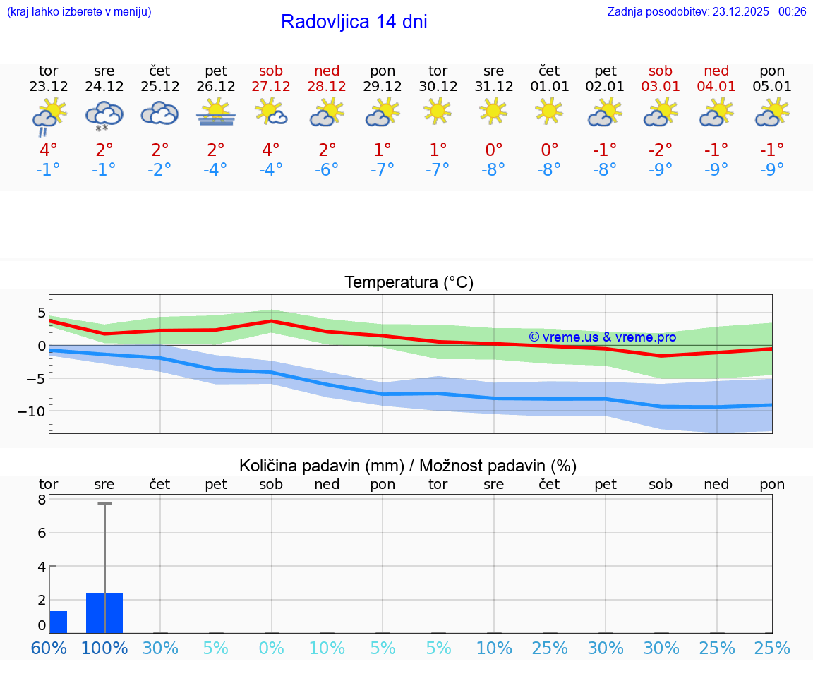 VREME 15 DNI  Radovljica
