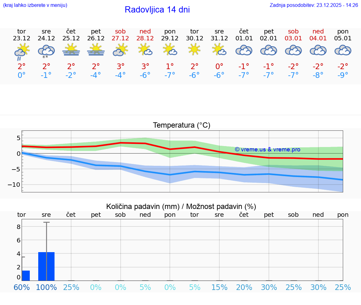 VREME 15 DNI  Radovljica
