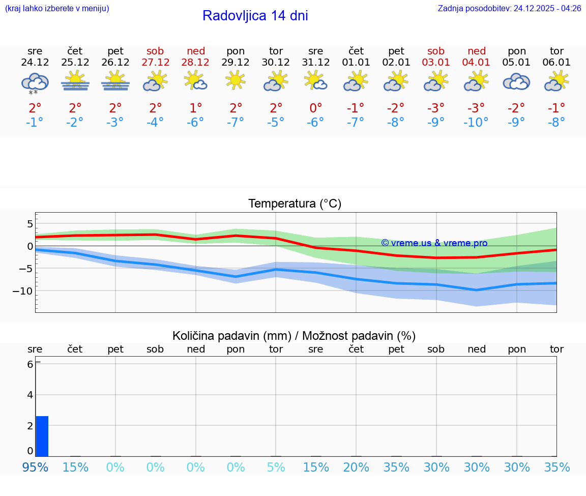 VREME 25 DNI  Radovljica