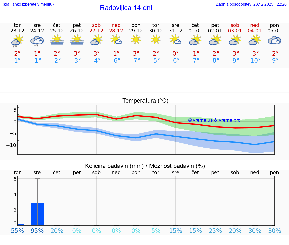 VREME 15 DNI  Radovljica